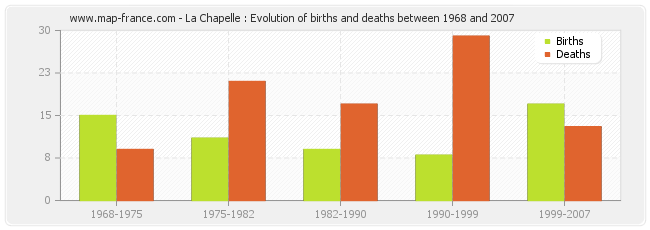 La Chapelle : Evolution of births and deaths between 1968 and 2007